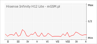Wykres zmian popularności telefonu Hisense Infinity H12 Lite