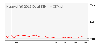 Wykres zmian popularności telefonu Huawei Y9 2019 Dual SIM