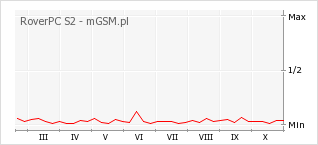 Wykres zmian popularności telefonu RoverPC S2