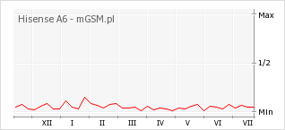 Wykres zmian popularności telefonu Hisense A6