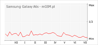 Wykres zmian popularności telefonu Samsung Galaxy A6s