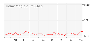 Wykres zmian popularności telefonu Honor Magic 2