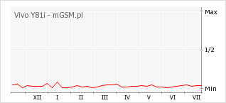 Wykres zmian popularności telefonu Vivo Y81i