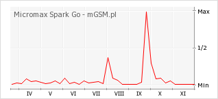 Wykres zmian popularności telefonu Micromax Spark Go