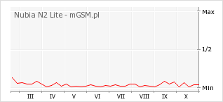 Wykres zmian popularności telefonu Nubia N2 Lite