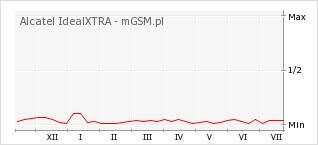 Wykres zmian popularności telefonu Alcatel IdealXTRA