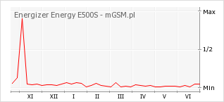 Wykres zmian popularności telefonu Energizer Energy E500S