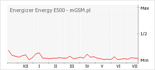 Wykres zmian popularności telefonu Energizer Energy E500