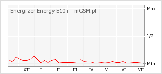 Wykres zmian popularności telefonu Energizer Energy E10+