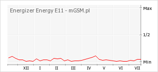 Wykres zmian popularności telefonu Energizer Energy E11