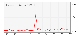 Wykres zmian popularności telefonu Hisense U965