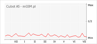 Wykres zmian popularności telefonu Cubot A5