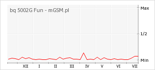 Wykres zmian popularności telefonu bq 5002G Fun