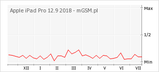 Wykres zmian popularności telefonu Apple iPad Pro 12.9 2018