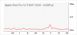 Wykres zmian popularności telefonu Apple iPad Pro 12.9 WiFi 2018