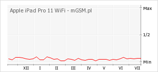 Wykres zmian popularności telefonu Apple iPad Pro 11 WiFi