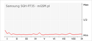 Wykres zmian popularności telefonu Samsung SGH-P735