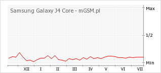 Wykres zmian popularności telefonu Samsung Galaxy J4 Core