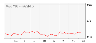 Wykres zmian popularności telefonu Vivo Y93