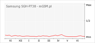 Wykres zmian popularności telefonu Samsung SGH-P738