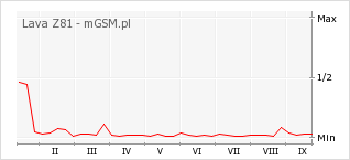 Wykres zmian popularności telefonu Lava Z81