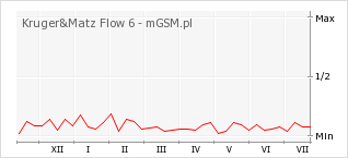 Wykres zmian popularności telefonu Kruger&Matz Flow 6