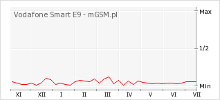 Wykres zmian popularności telefonu Vodafone Smart E9