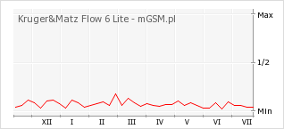 Wykres zmian popularności telefonu Kruger&Matz Flow 6 Lite