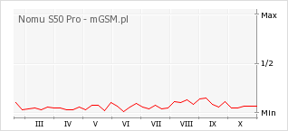 Wykres zmian popularności telefonu Nomu S50 Pro