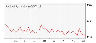 Wykres zmian popularności telefonu Cubot Quest