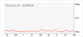Wykres zmian popularności telefonu Fly Ezzy 10