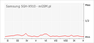 Wykres zmian popularności telefonu Samsung SGH-X910