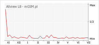 Wykres zmian popularności telefonu Allview L8