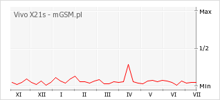 Wykres zmian popularności telefonu Vivo X21s