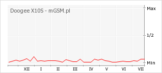 Wykres zmian popularności telefonu Doogee X10S