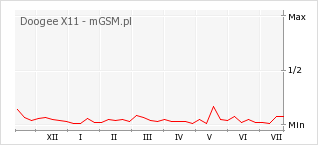 Wykres zmian popularności telefonu Doogee X11