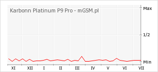 Wykres zmian popularności telefonu Karbonn Platinum P9 Pro