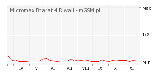 Wykres zmian popularności telefonu Micromax Bharat 4 Diwali