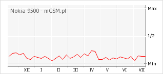 Wykres zmian popularności telefonu Nokia 9500