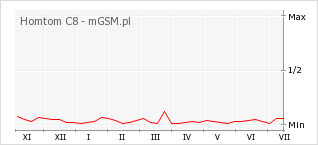 Wykres zmian popularności telefonu Homtom C8