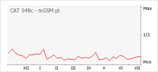 Wykres zmian popularności telefonu CAT S48c