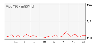 Wykres zmian popularności telefonu Vivo Y95