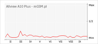Wykres zmian popularności telefonu Allview A10 Plus