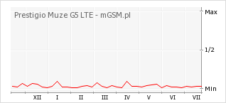 Wykres zmian popularności telefonu Prestigio Muze G5 LTE