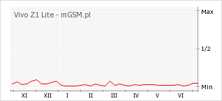 Wykres zmian popularności telefonu Vivo Z1 Lite