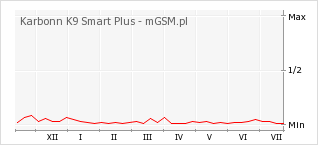 Wykres zmian popularności telefonu Karbonn K9 Smart Plus