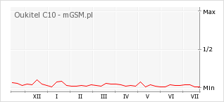 Wykres zmian popularności telefonu Oukitel C10