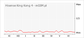 Wykres zmian popularności telefonu Hisense King Kong 4