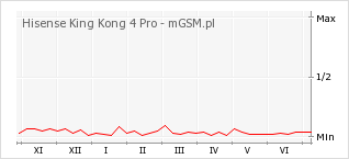 Wykres zmian popularności telefonu Hisense King Kong 4 Pro