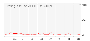 Wykres zmian popularności telefonu Prestigio Muze V3 LTE